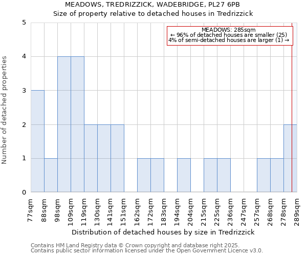 MEADOWS, TREDRIZZICK, WADEBRIDGE, PL27 6PB: Size of property relative to detached houses in Tredrizzick