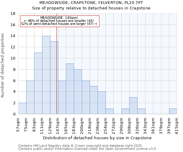 MEADOWSIDE, CRAPSTONE, YELVERTON, PL20 7PT: Size of property relative to detached houses in Crapstone