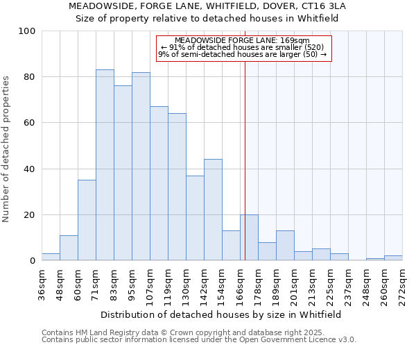 MEADOWSIDE, FORGE LANE, WHITFIELD, DOVER, CT16 3LA: Size of property relative to detached houses in Whitfield