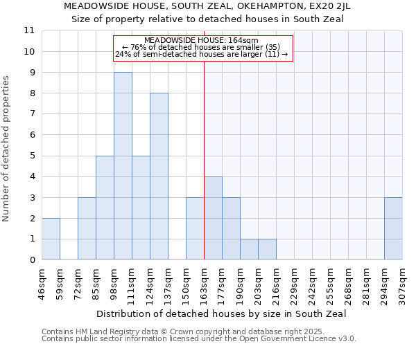 MEADOWSIDE HOUSE, SOUTH ZEAL, OKEHAMPTON, EX20 2JL: Size of property relative to detached houses in South Zeal