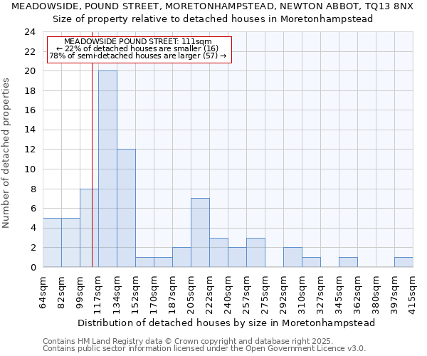 MEADOWSIDE, POUND STREET, MORETONHAMPSTEAD, NEWTON ABBOT, TQ13 8NX: Size of property relative to detached houses in Moretonhampstead