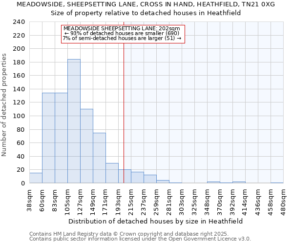 MEADOWSIDE, SHEEPSETTING LANE, CROSS IN HAND, HEATHFIELD, TN21 0XG: Size of property relative to detached houses in Heathfield