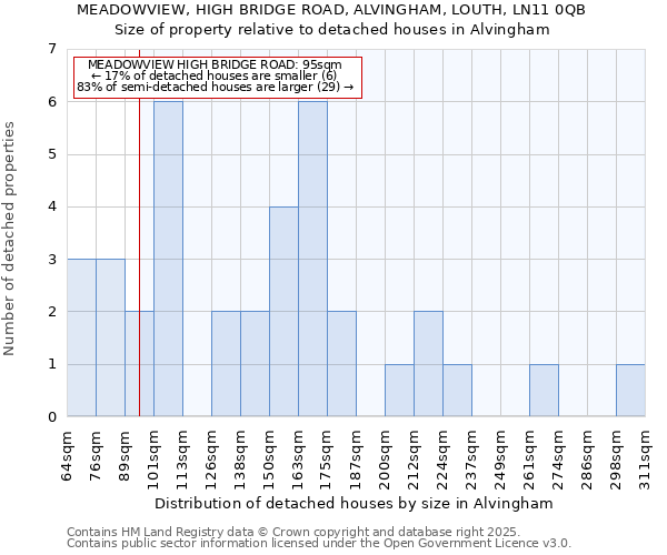 MEADOWVIEW, HIGH BRIDGE ROAD, ALVINGHAM, LOUTH, LN11 0QB: Size of property relative to detached houses in Alvingham