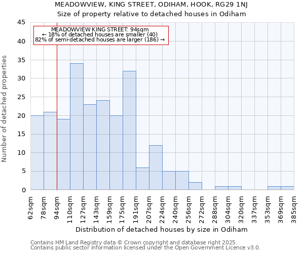 MEADOWVIEW, KING STREET, ODIHAM, HOOK, RG29 1NJ: Size of property relative to detached houses in Odiham