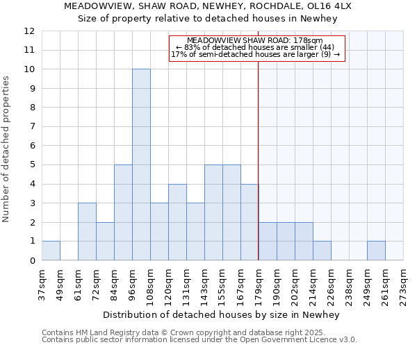 MEADOWVIEW, SHAW ROAD, NEWHEY, ROCHDALE, OL16 4LX: Size of property relative to detached houses in Newhey