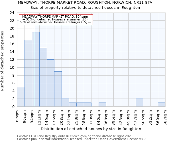 MEADWAY, THORPE MARKET ROAD, ROUGHTON, NORWICH, NR11 8TA: Size of property relative to detached houses in Roughton