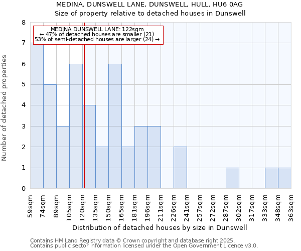 MEDINA, DUNSWELL LANE, DUNSWELL, HULL, HU6 0AG: Size of property relative to detached houses in Dunswell