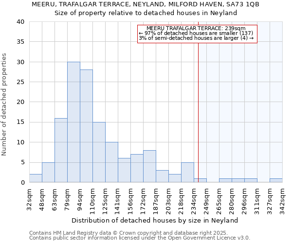 MEERU, TRAFALGAR TERRACE, NEYLAND, MILFORD HAVEN, SA73 1QB: Size of property relative to detached houses in Neyland