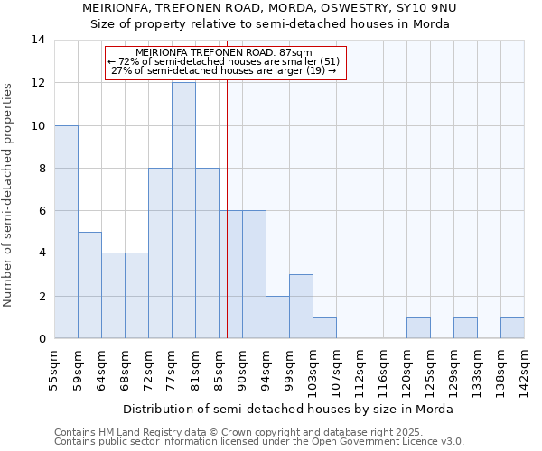 MEIRIONFA, TREFONEN ROAD, MORDA, OSWESTRY, SY10 9NU: Size of property relative to detached houses in Morda