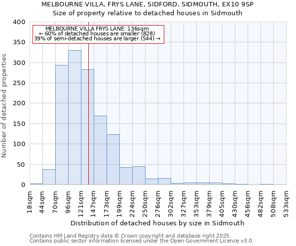 MELBOURNE VILLA, FRYS LANE, SIDFORD, SIDMOUTH, EX10 9SP: Size of property relative to detached houses in Sidmouth