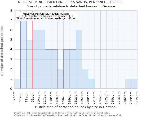 MELBRAE, PENGERSICK LANE, PRAA SANDS, PENZANCE, TR20 9SL: Size of property relative to detached houses in Germoe