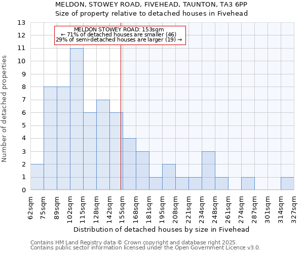 MELDON, STOWEY ROAD, FIVEHEAD, TAUNTON, TA3 6PP: Size of property relative to detached houses in Fivehead