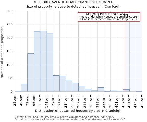 MELFORD, AVENUE ROAD, CRANLEIGH, GU6 7LL: Size of property relative to detached houses in Cranleigh