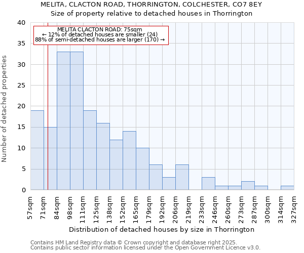 MELITA, CLACTON ROAD, THORRINGTON, COLCHESTER, CO7 8EY: Size of property relative to detached houses in Thorrington