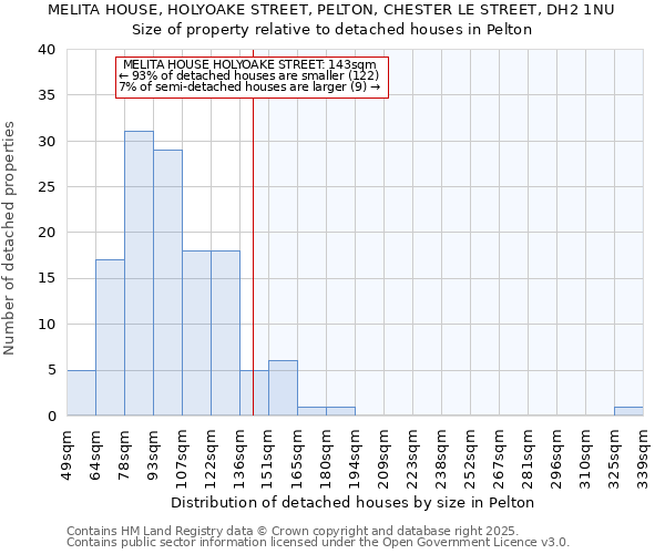 MELITA HOUSE, HOLYOAKE STREET, PELTON, CHESTER LE STREET, DH2 1NU: Size of property relative to detached houses in Pelton