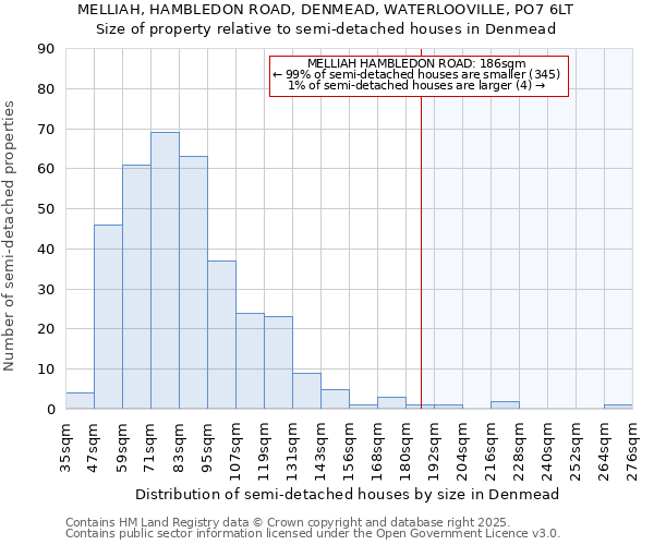 MELLIAH, HAMBLEDON ROAD, DENMEAD, WATERLOOVILLE, PO7 6LT: Size of property relative to detached houses in Denmead