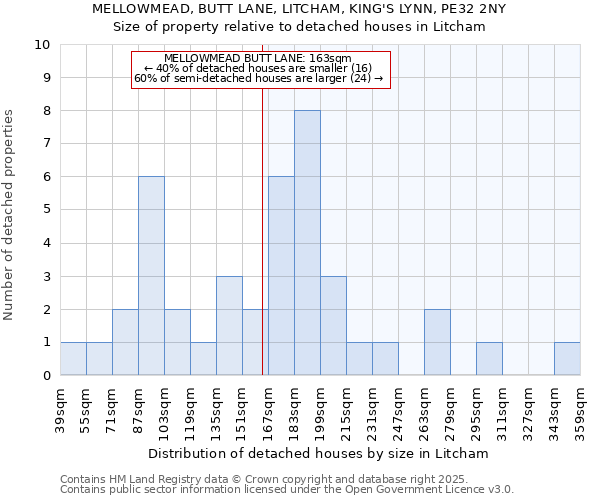 MELLOWMEAD, BUTT LANE, LITCHAM, KING'S LYNN, PE32 2NY: Size of property relative to detached houses in Litcham