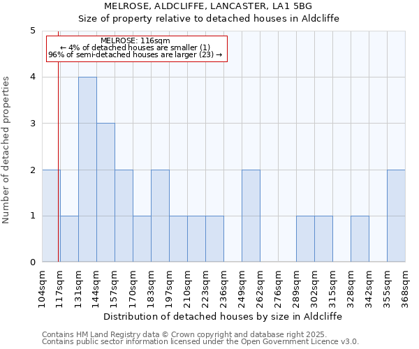 MELROSE, ALDCLIFFE, LANCASTER, LA1 5BG: Size of property relative to detached houses in Aldcliffe