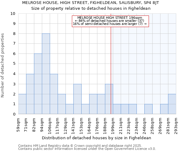 MELROSE HOUSE, HIGH STREET, FIGHELDEAN, SALISBURY, SP4 8JT: Size of property relative to detached houses in Figheldean