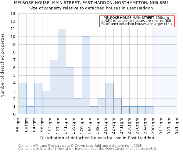 MELROSE HOUSE, MAIN STREET, EAST HADDON, NORTHAMPTON, NN6 8BU: Size of property relative to detached houses in East Haddon