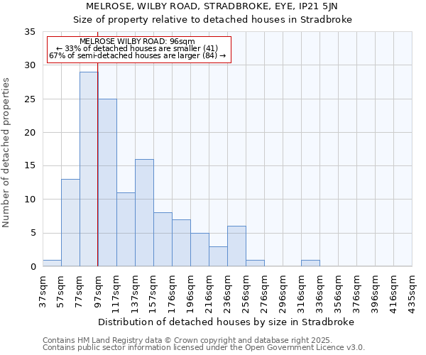 MELROSE, WILBY ROAD, STRADBROKE, EYE, IP21 5JN: Size of property relative to detached houses in Stradbroke