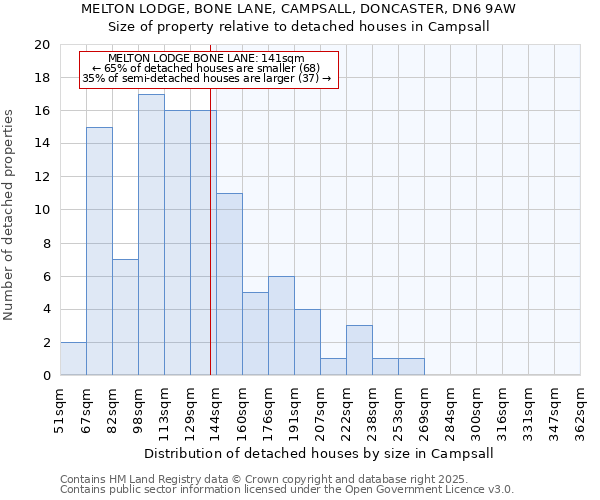 MELTON LODGE, BONE LANE, CAMPSALL, DONCASTER, DN6 9AW: Size of property relative to detached houses in Campsall