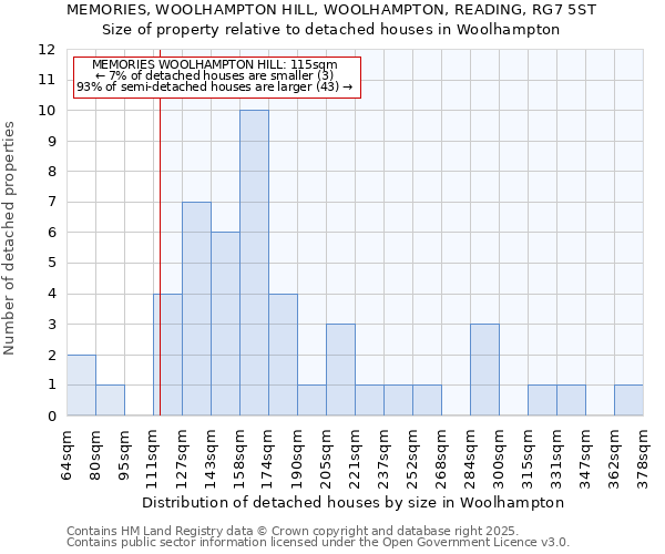 MEMORIES, WOOLHAMPTON HILL, WOOLHAMPTON, READING, RG7 5ST: Size of property relative to detached houses in Woolhampton