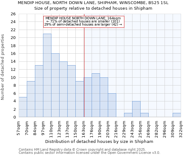 MENDIP HOUSE, NORTH DOWN LANE, SHIPHAM, WINSCOMBE, BS25 1SL: Size of property relative to detached houses in Shipham