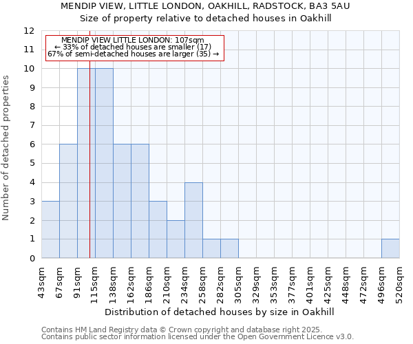 MENDIP VIEW, LITTLE LONDON, OAKHILL, RADSTOCK, BA3 5AU: Size of property relative to detached houses in Oakhill