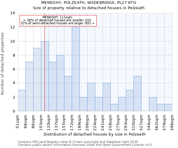 MENEGHY, POLZEATH, WADEBRIDGE, PL27 6TG: Size of property relative to detached houses in Polzeath