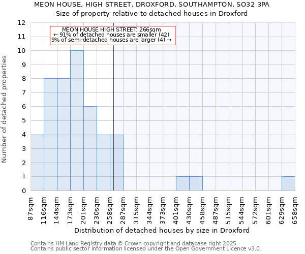 MEON HOUSE, HIGH STREET, DROXFORD, SOUTHAMPTON, SO32 3PA: Size of property relative to detached houses in Droxford