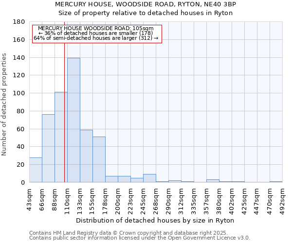 MERCURY HOUSE, WOODSIDE ROAD, RYTON, NE40 3BP: Size of property relative to detached houses in Ryton