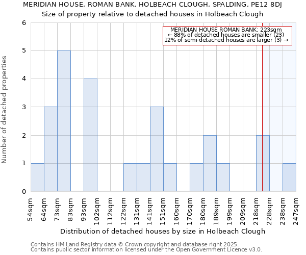 MERIDIAN HOUSE, ROMAN BANK, HOLBEACH CLOUGH, SPALDING, PE12 8DJ: Size of property relative to detached houses in Holbeach Clough