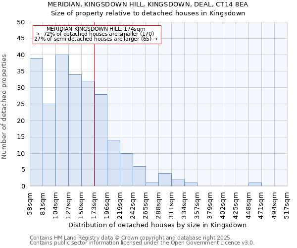 MERIDIAN, KINGSDOWN HILL, KINGSDOWN, DEAL, CT14 8EA: Size of property relative to detached houses in Kingsdown