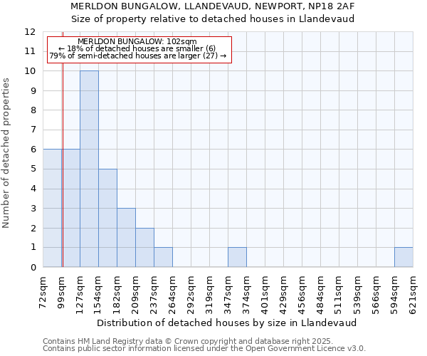 MERLDON BUNGALOW, LLANDEVAUD, NEWPORT, NP18 2AF: Size of property relative to detached houses in Llandevaud