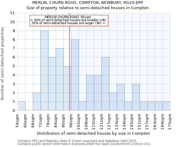 MERLIN, CHURN ROAD, COMPTON, NEWBURY, RG20 6PP: Size of property relative to detached houses in Compton