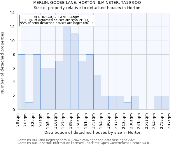 MERLIN, GOOSE LANE, HORTON, ILMINSTER, TA19 9QQ: Size of property relative to detached houses in Horton