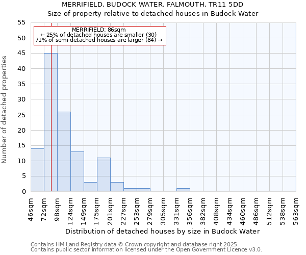 MERRIFIELD, BUDOCK WATER, FALMOUTH, TR11 5DD: Size of property relative to detached houses in Budock Water