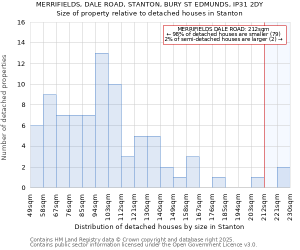 MERRIFIELDS, DALE ROAD, STANTON, BURY ST EDMUNDS, IP31 2DY: Size of property relative to detached houses in Stanton