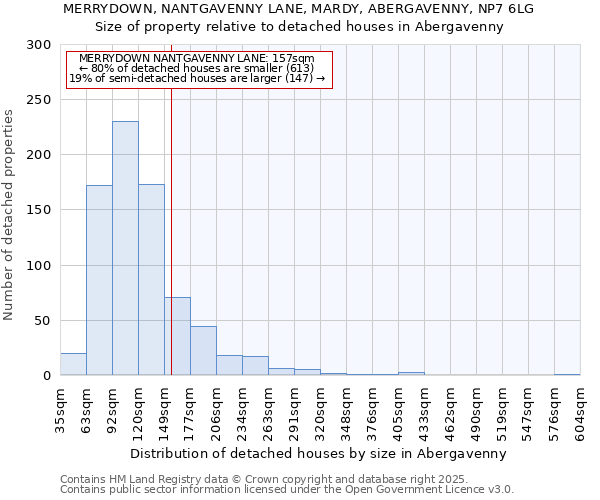 MERRYDOWN, NANTGAVENNY LANE, MARDY, ABERGAVENNY, NP7 6LG: Size of property relative to detached houses in Abergavenny