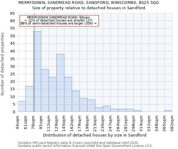 MERRYDOWN, SANDMEAD ROAD, SANDFORD, WINSCOMBE, BS25 5QG: Size of property relative to detached houses in Sandford