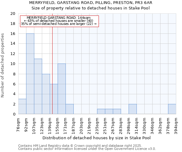 MERRYFIELD, GARSTANG ROAD, PILLING, PRESTON, PR3 6AR: Size of property relative to detached houses in Stake Pool