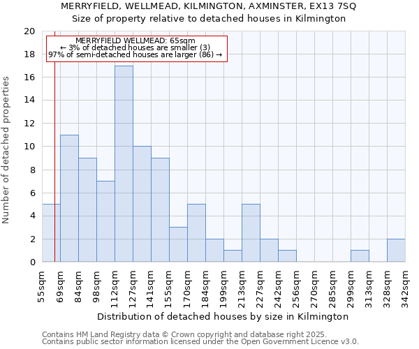 MERRYFIELD, WELLMEAD, KILMINGTON, AXMINSTER, EX13 7SQ: Size of property relative to detached houses in Kilmington