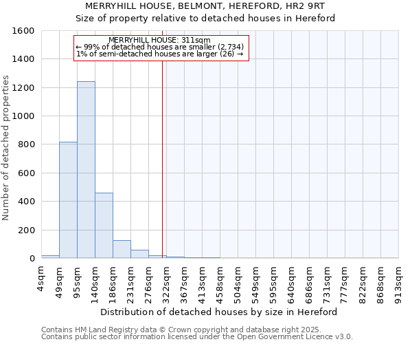 MERRYHILL HOUSE, BELMONT, HEREFORD, HR2 9RT: Size of property relative to detached houses in Hereford