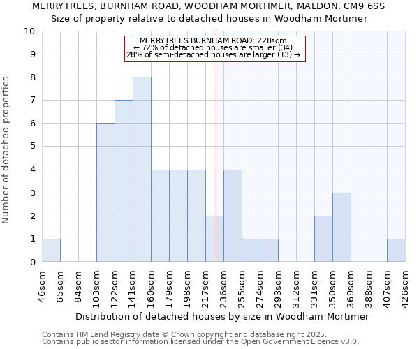 MERRYTREES, BURNHAM ROAD, WOODHAM MORTIMER, MALDON, CM9 6SS: Size of property relative to detached houses in Woodham Mortimer