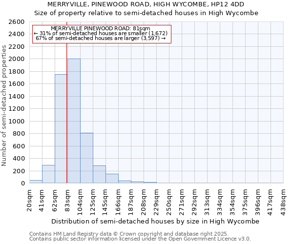 MERRYVILLE, PINEWOOD ROAD, HIGH WYCOMBE, HP12 4DD: Size of property relative to detached houses in High Wycombe