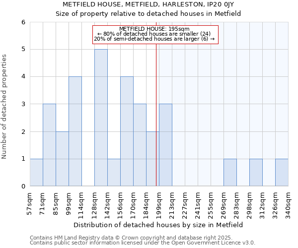 METFIELD HOUSE, METFIELD, HARLESTON, IP20 0JY: Size of property relative to detached houses in Metfield