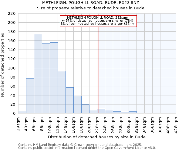 METHLEIGH, POUGHILL ROAD, BUDE, EX23 8NZ: Size of property relative to detached houses in Bude