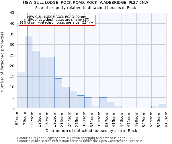 MEW GULL LODGE, ROCK ROAD, ROCK, WADEBRIDGE, PL27 6NW: Size of property relative to detached houses in Rock