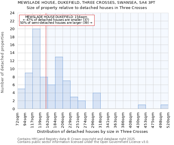 MEWSLADE HOUSE, DUKEFIELD, THREE CROSSES, SWANSEA, SA4 3PT: Size of property relative to detached houses in Three Crosses